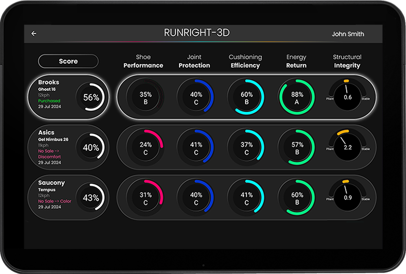 RUNRIGHT 3D Micrometrics Shoe Results